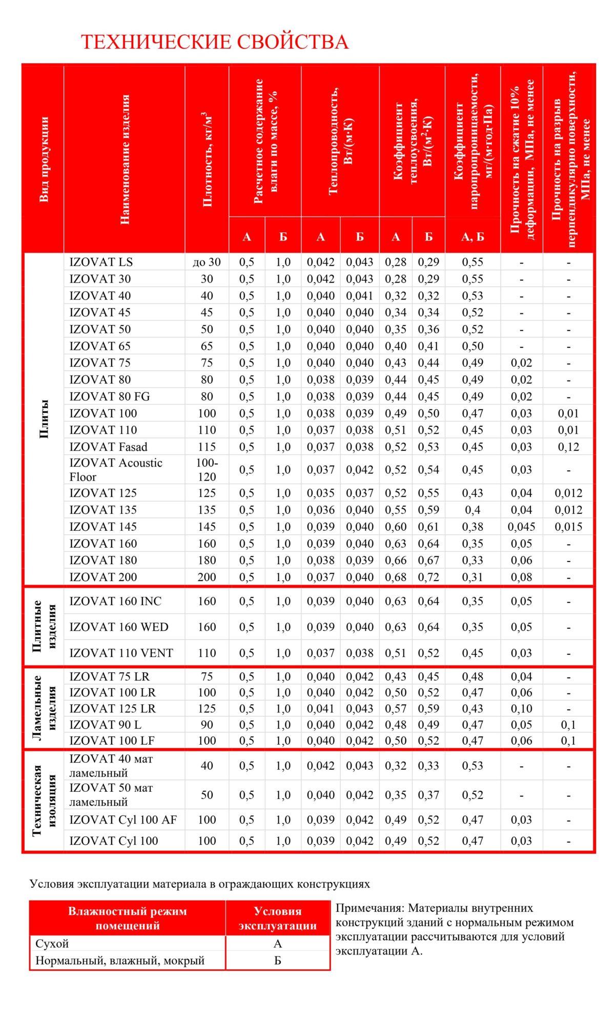 Физико-технические характеристики плит | Современный базальтовый ...