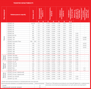 Фізико-технічні характеристики плит